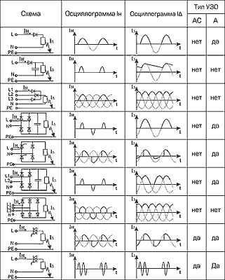 осциллограммы токов в цепях, содержащих различные управляемые и неуправляемые вентильные элементы, и отмечена возможность применения в этих цепях УЗО типов А или АС